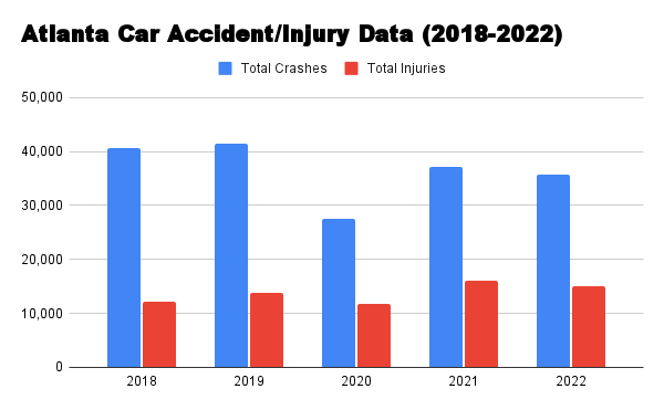 Atlanta car accident lawyer accident data